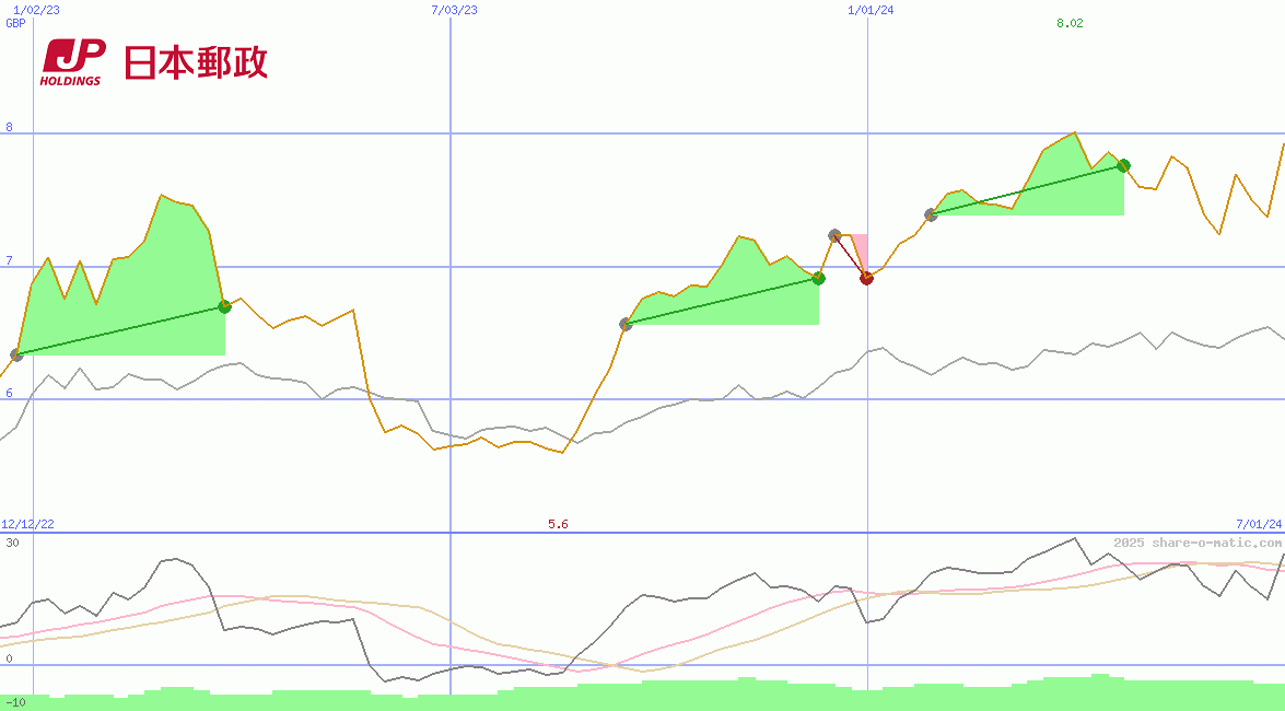 Japan Post Holdings Co Ltd