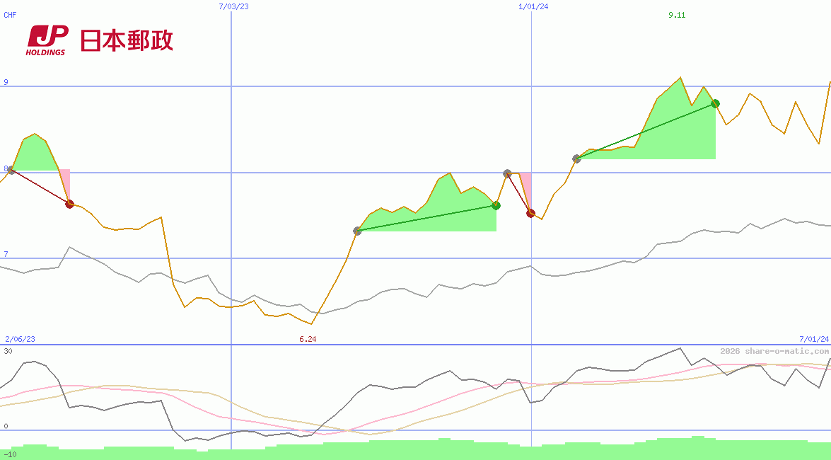 Japan Post Holdings Co Ltd