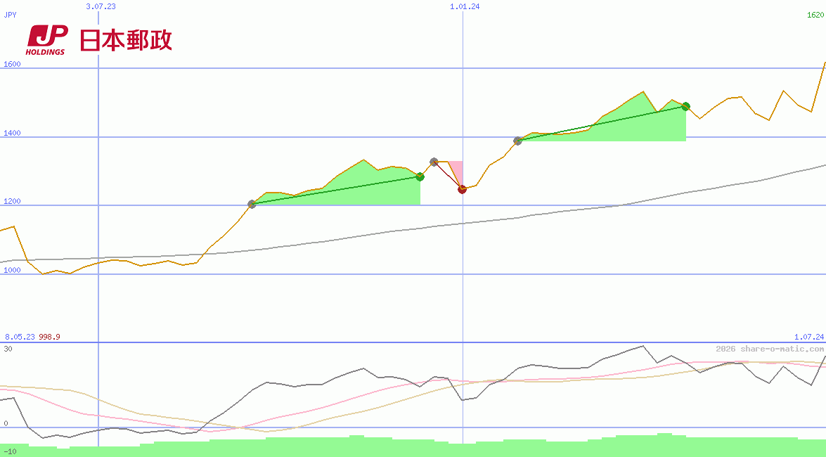 Japan Post Holdings Co Ltd