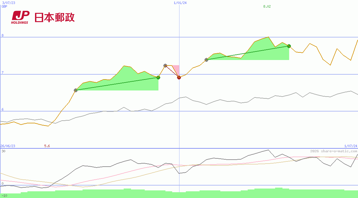 Japan Post Holdings Co Ltd