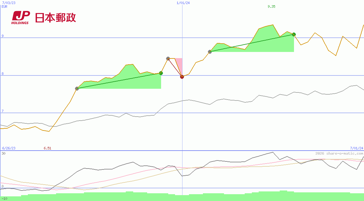 Japan Post Holdings Co Ltd