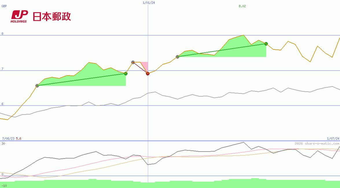 Japan Post Holdings Co Ltd