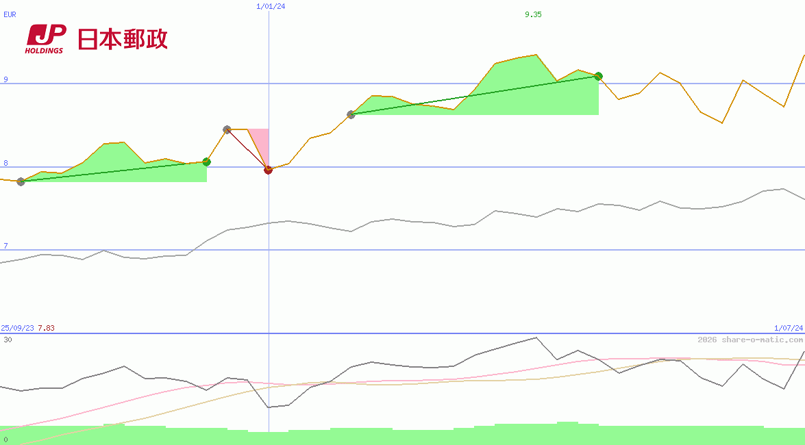 Japan Post Holdings Co Ltd