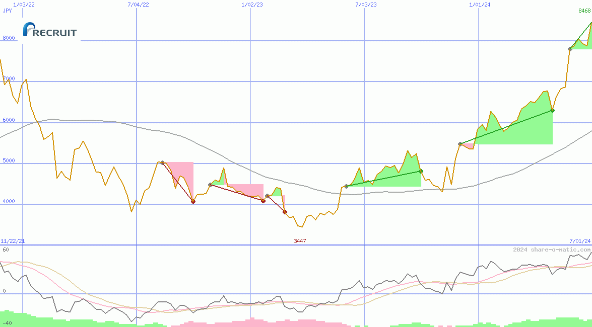 Recruit Holdings Co Ltd