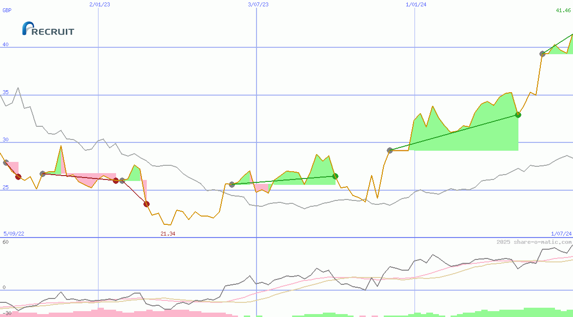 Recruit Holdings Co Ltd