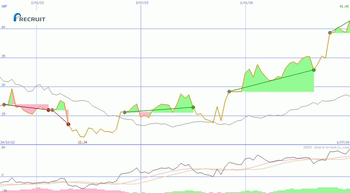 Recruit Holdings Co Ltd