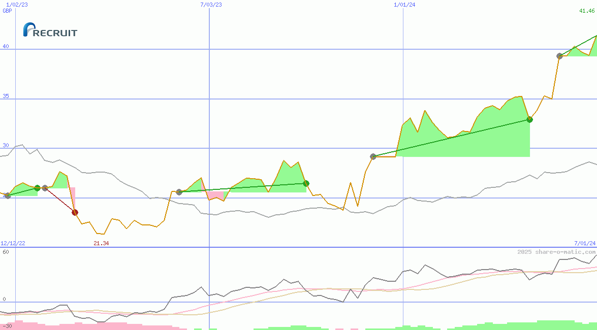 Recruit Holdings Co Ltd