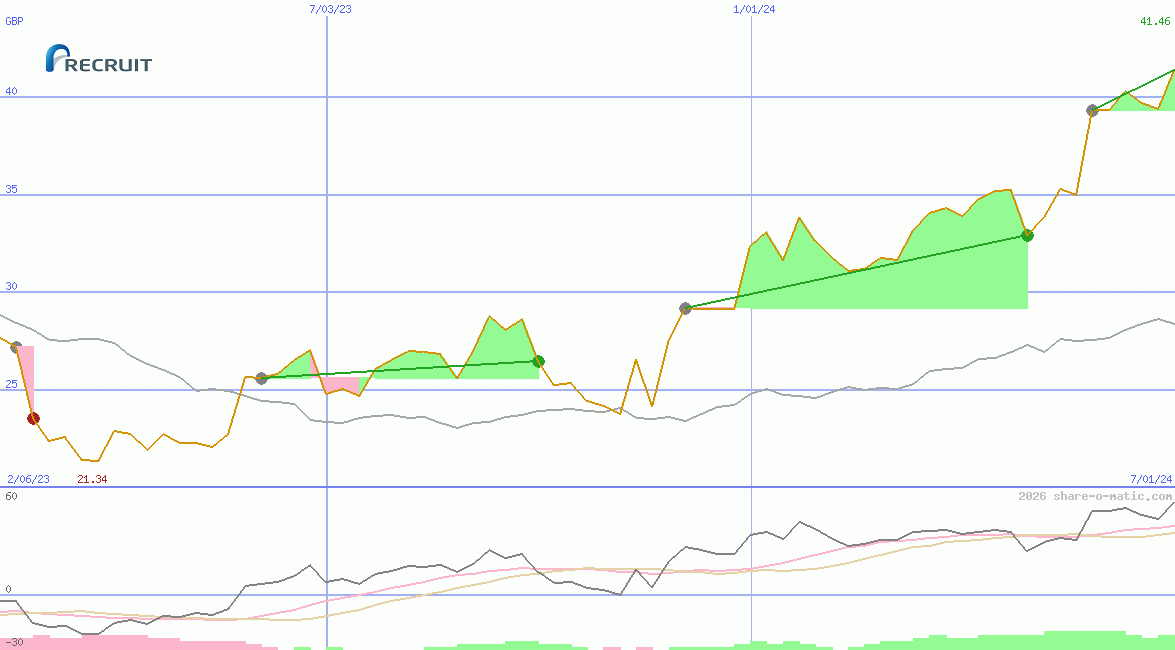 Recruit Holdings Co Ltd