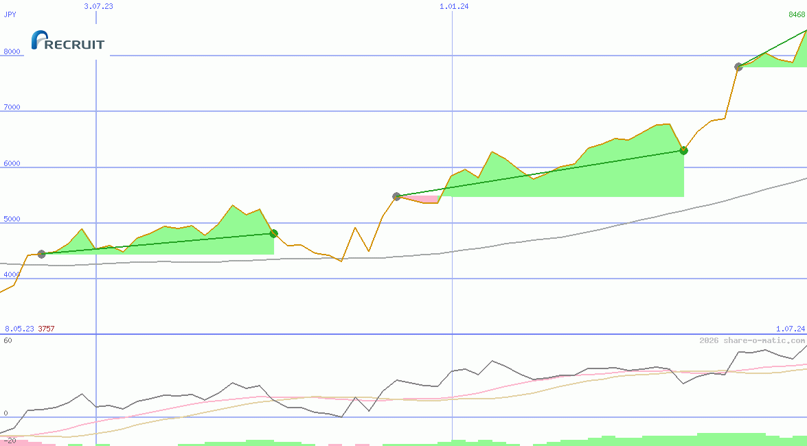 Recruit Holdings Co Ltd