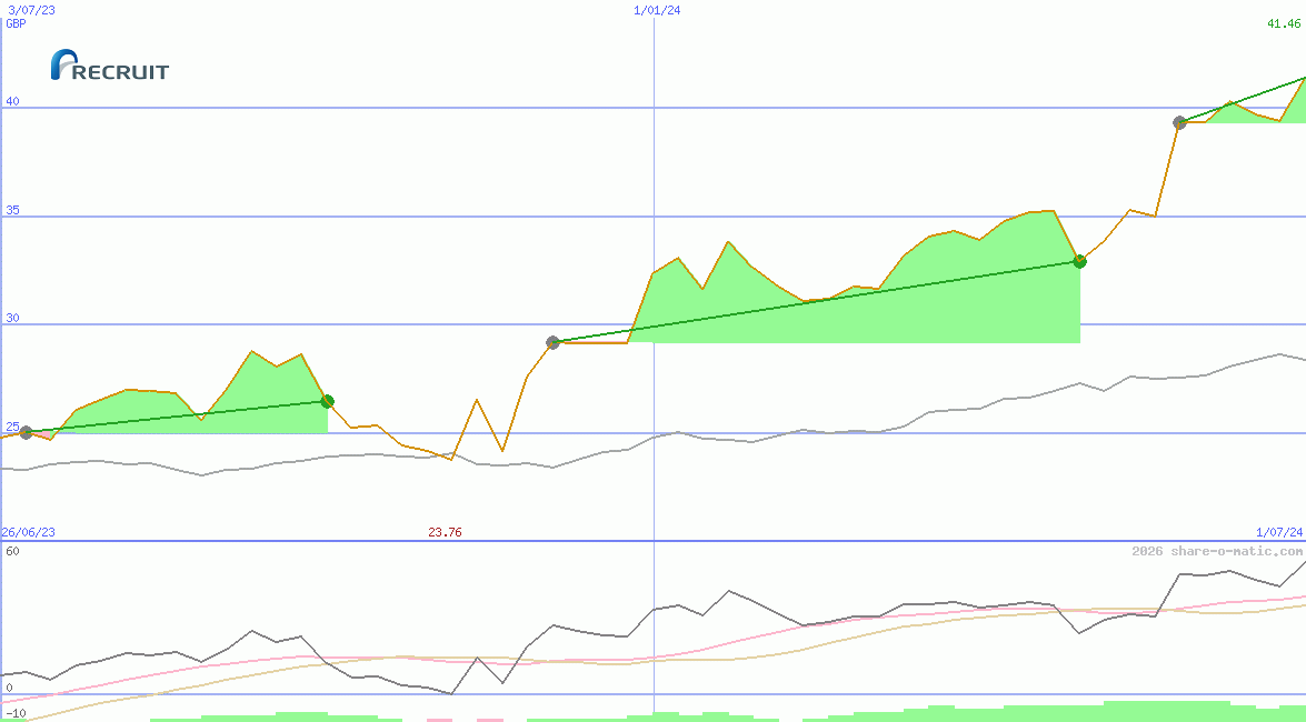 Recruit Holdings Co Ltd