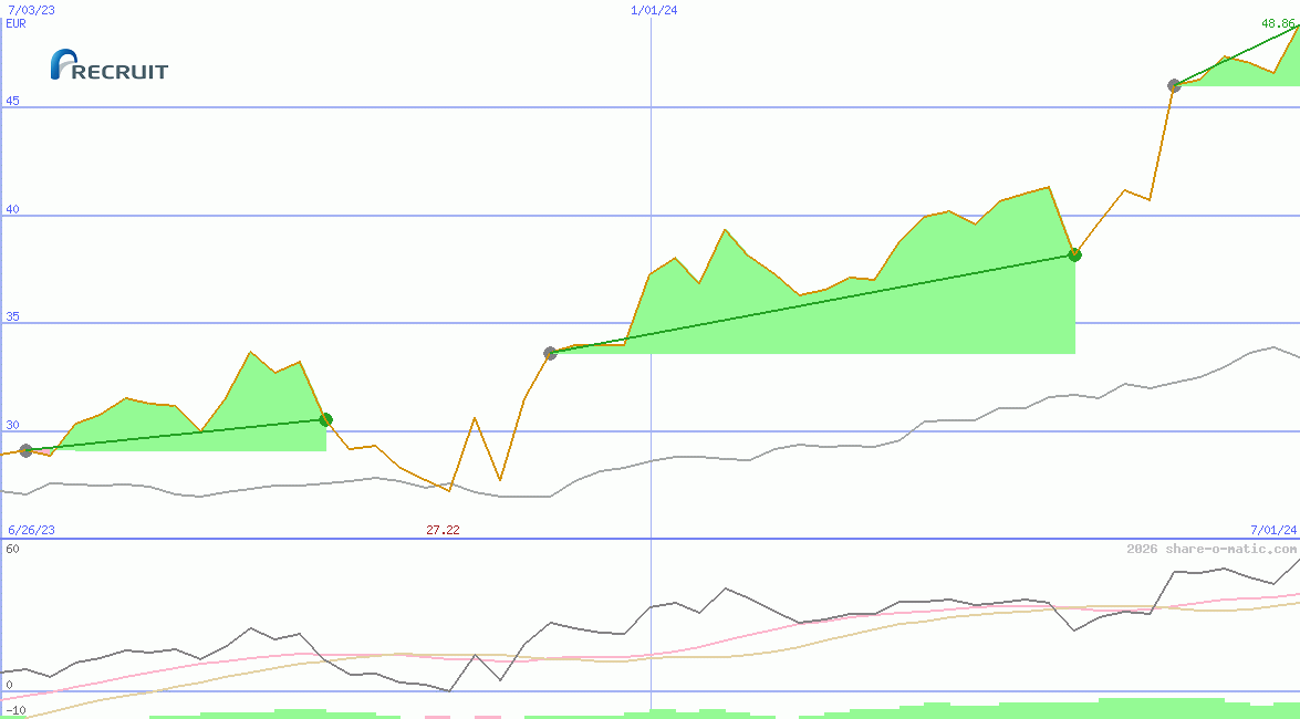 Recruit Holdings Co Ltd