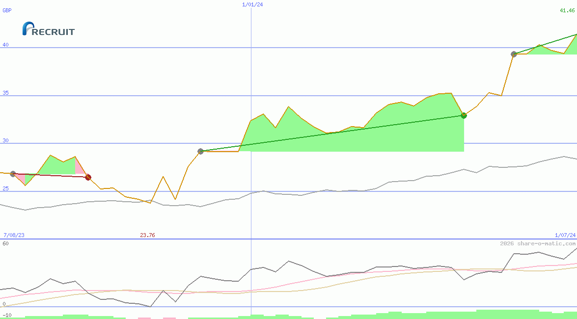 Recruit Holdings Co Ltd
