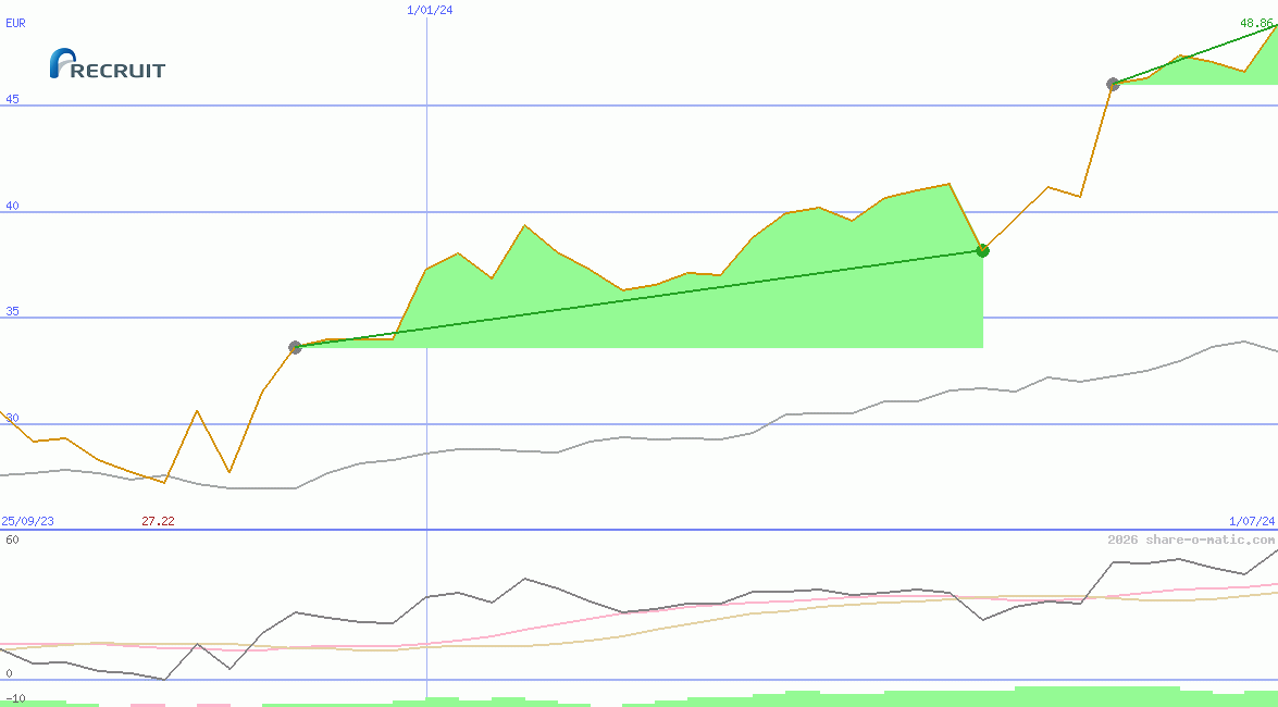 Recruit Holdings Co Ltd