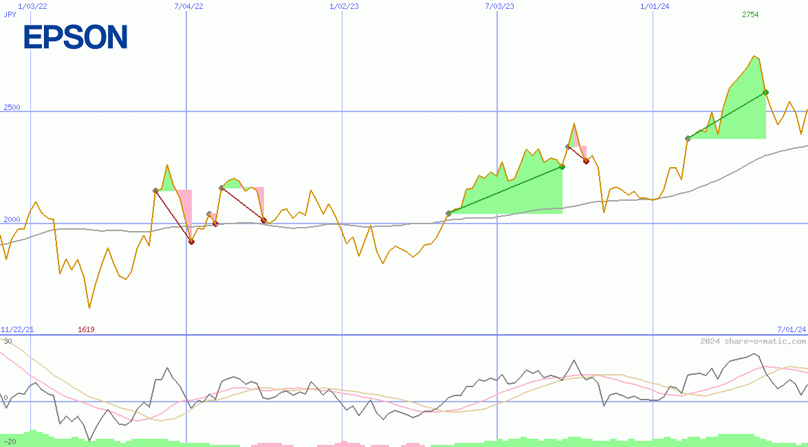 Seiko Epson Corporation