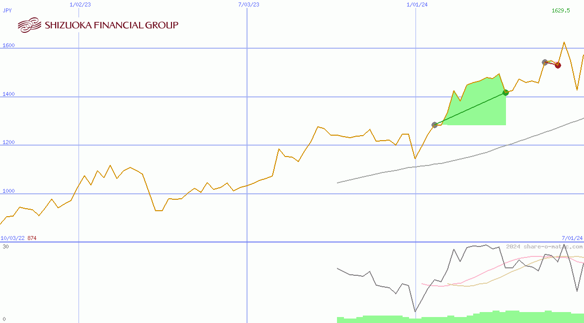 Shizuoka Financial Group Inc