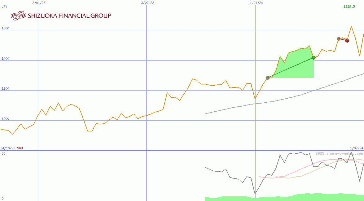 Shizuoka Financial Group Inc