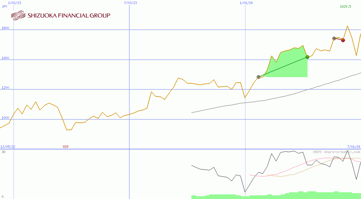 Shizuoka Financial Group Inc