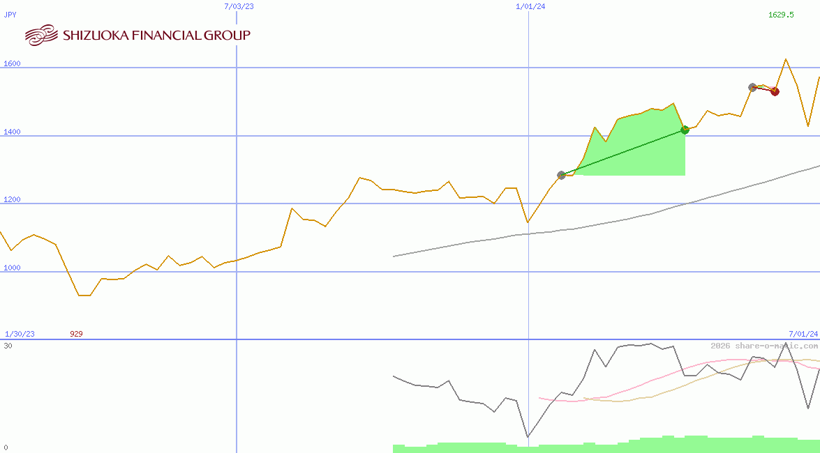 Shizuoka Financial Group Inc
