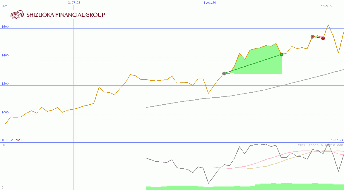 Shizuoka Financial Group Inc