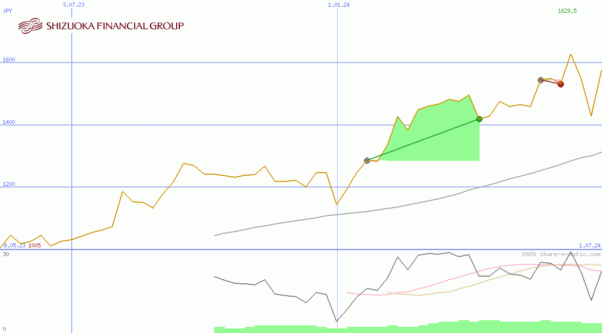 Shizuoka Financial Group Inc