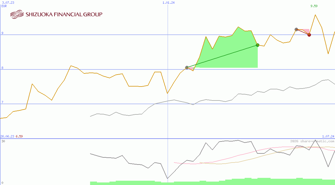 Shizuoka Financial Group Inc