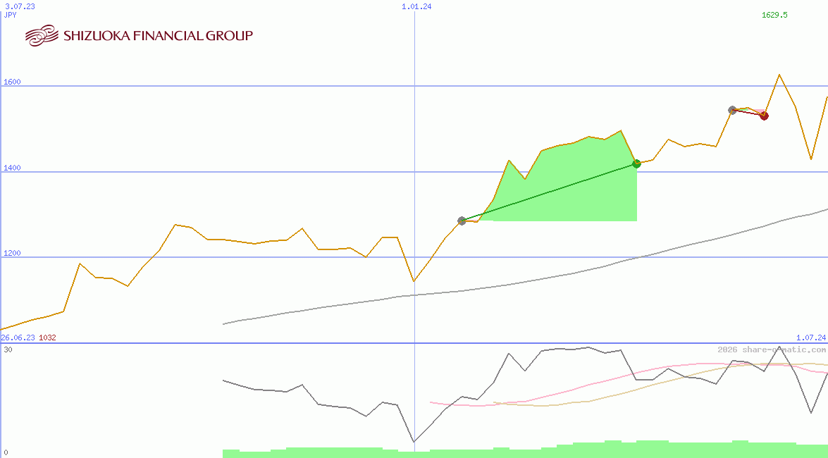 Shizuoka Financial Group Inc