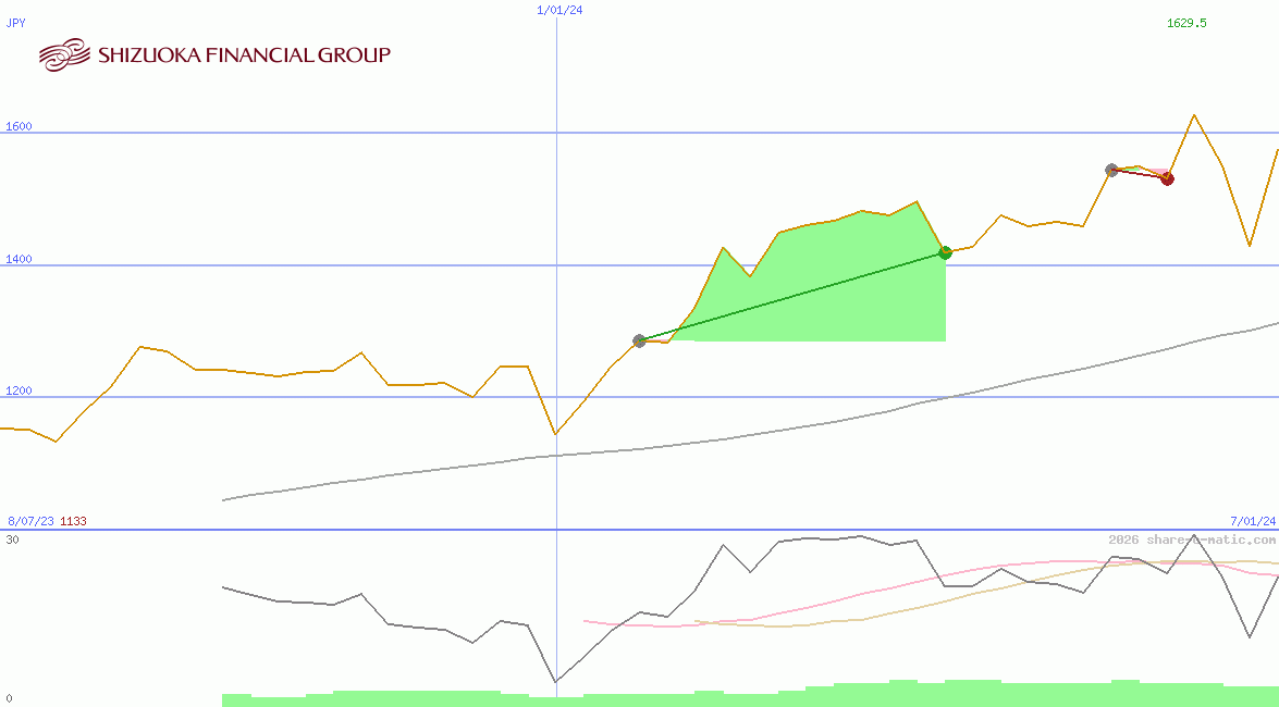 Shizuoka Financial Group Inc