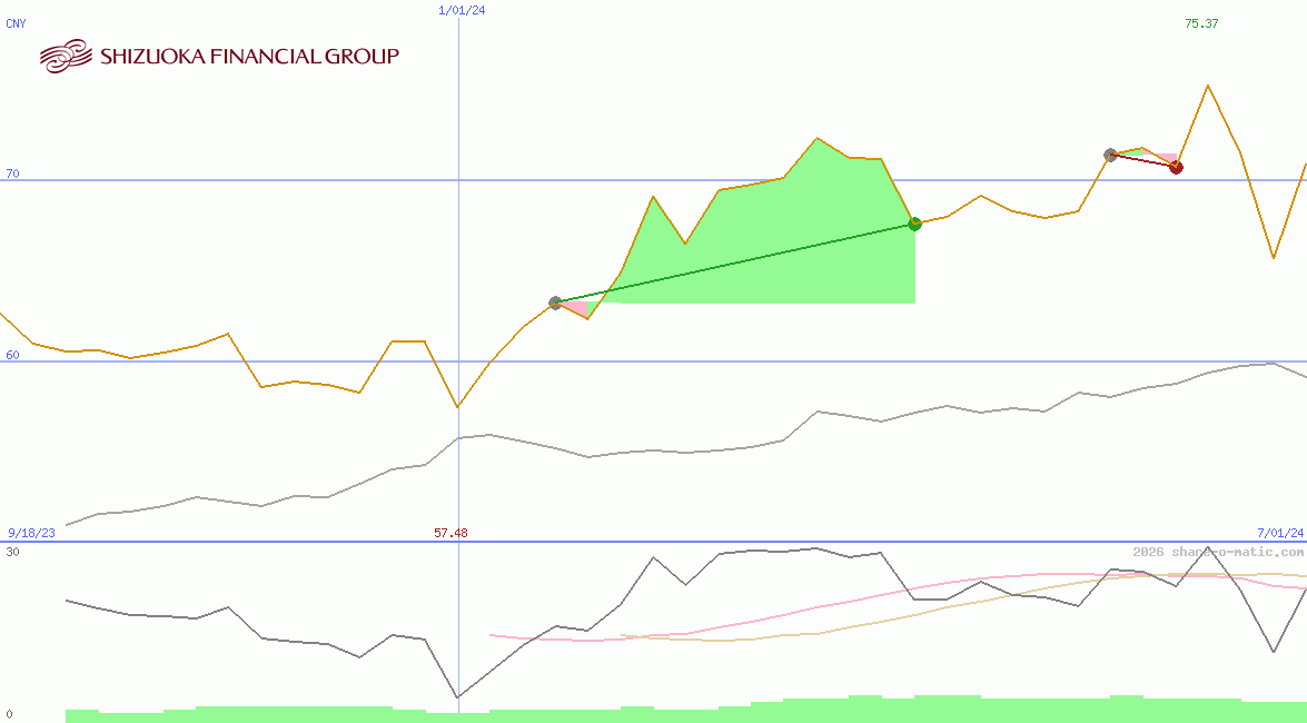 Shizuoka Financial Group Inc