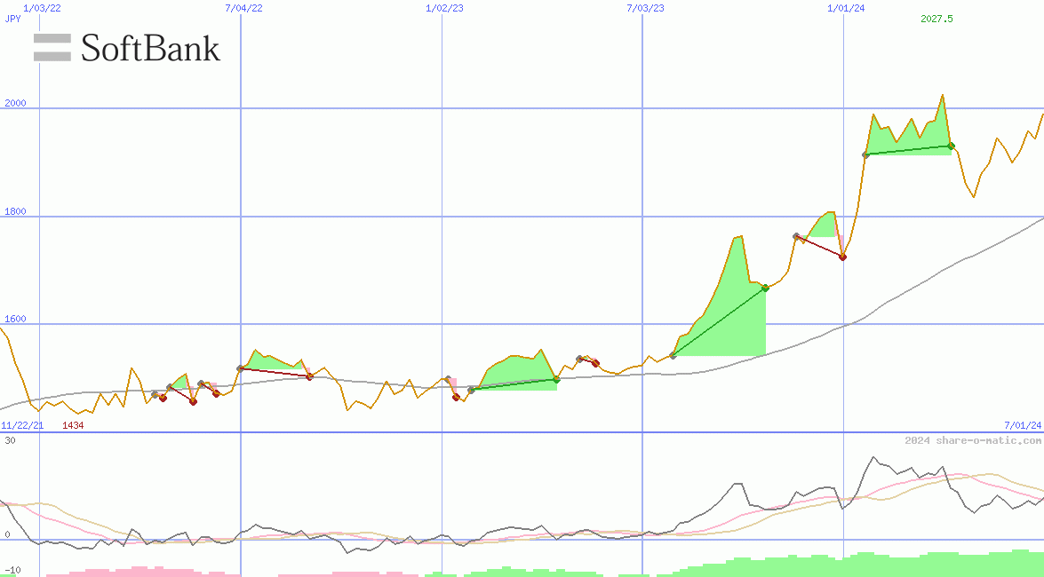 SoftBank Corp