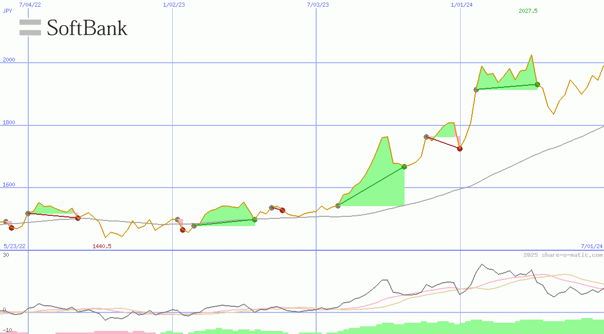 SoftBank Corp