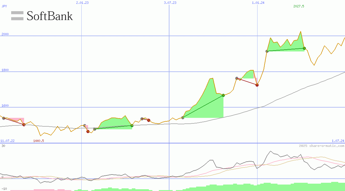 SoftBank Corp