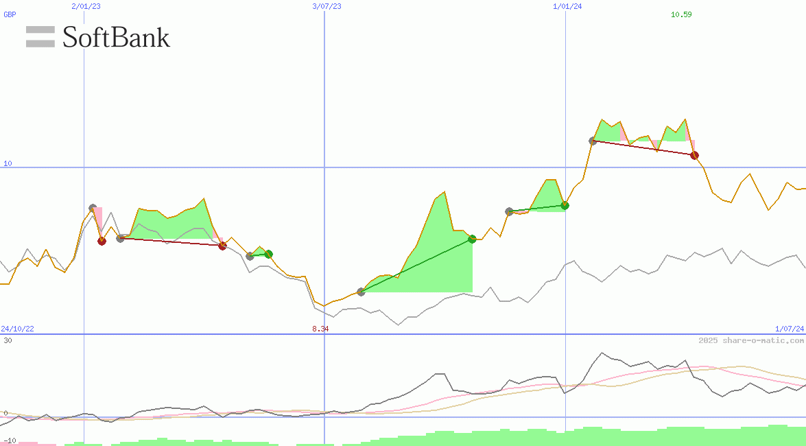 SoftBank Corp