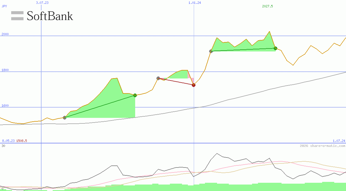 SoftBank Corp