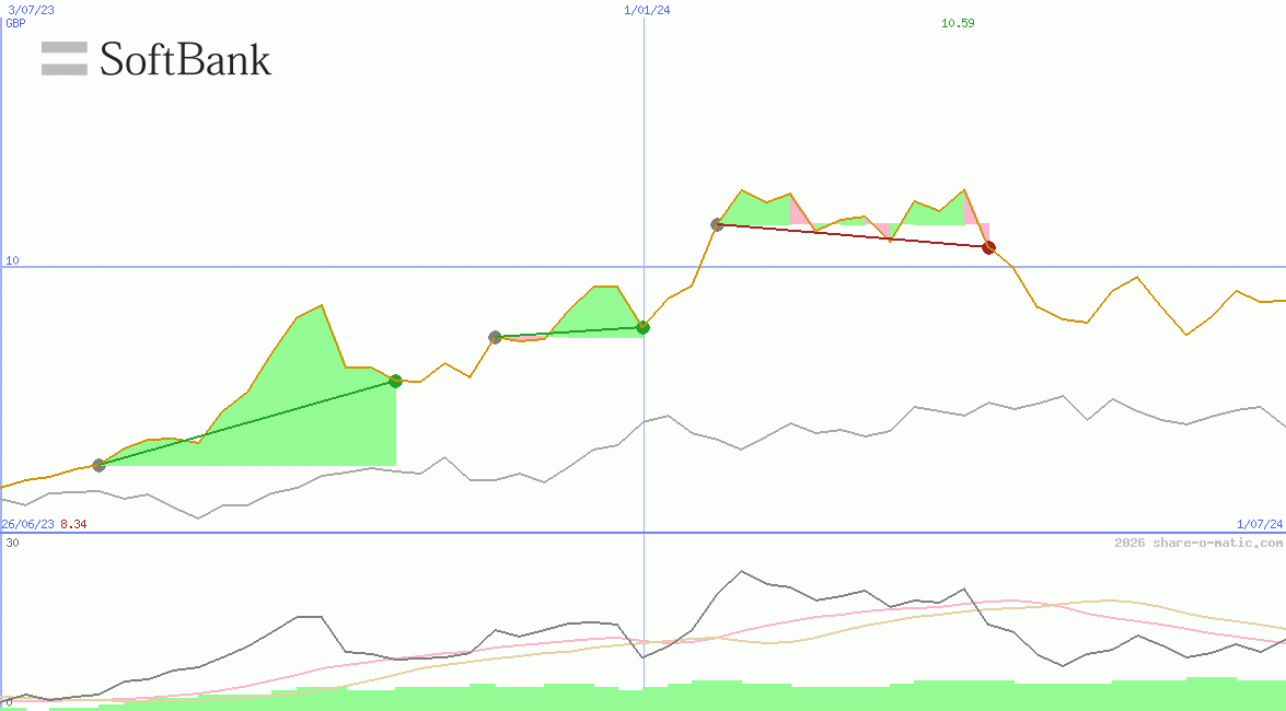 SoftBank Corp