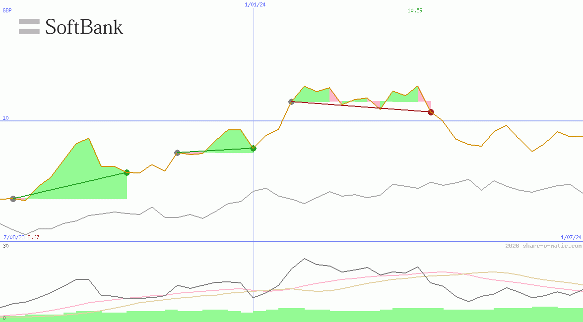 SoftBank Corp