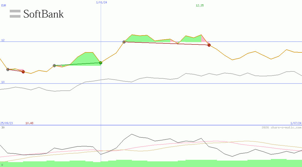 SoftBank Corp