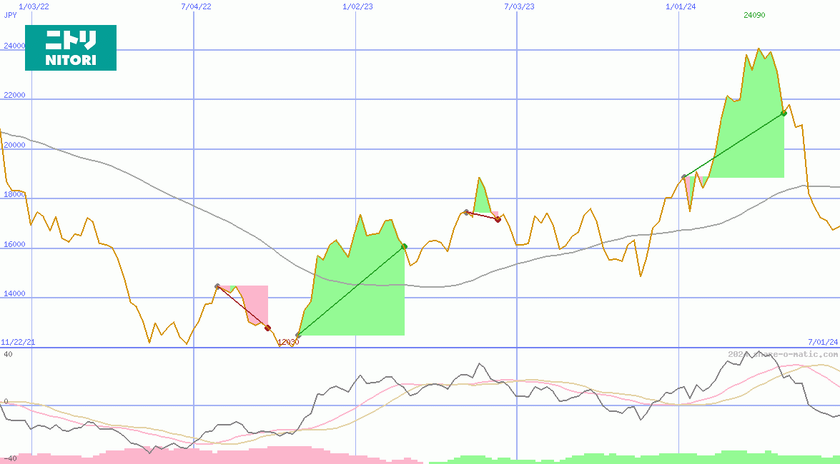 Nitori Holdings Co Ltd