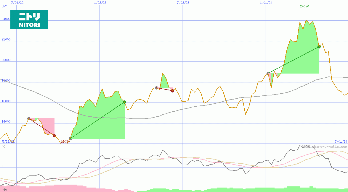 Nitori Holdings Co Ltd