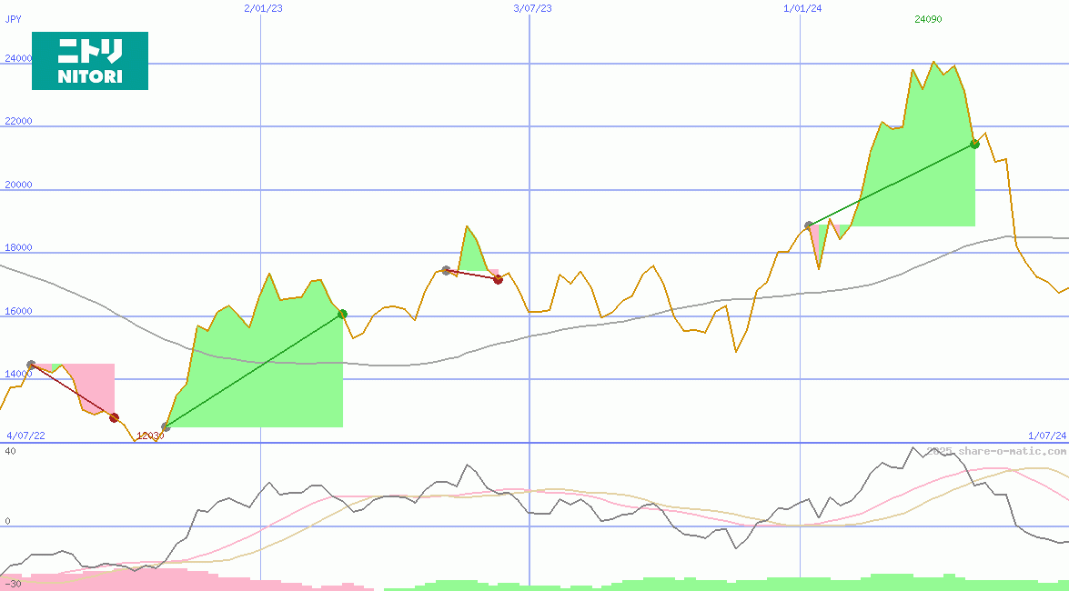 Nitori Holdings Co Ltd