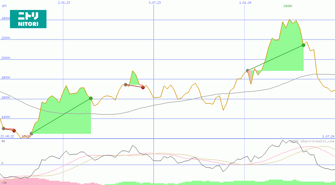Nitori Holdings Co Ltd
