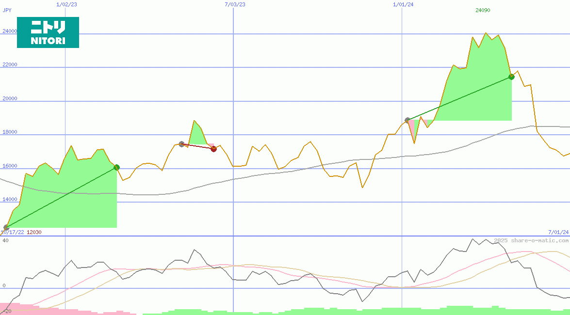 Nitori Holdings Co Ltd