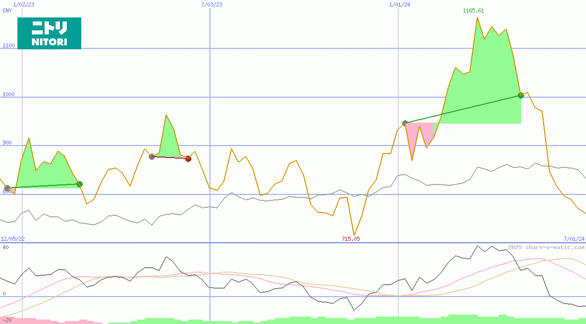 Nitori Holdings Co Ltd