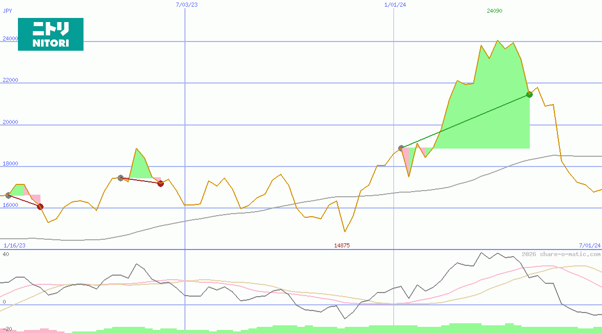 Nitori Holdings Co Ltd