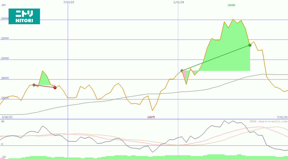 Nitori Holdings Co Ltd