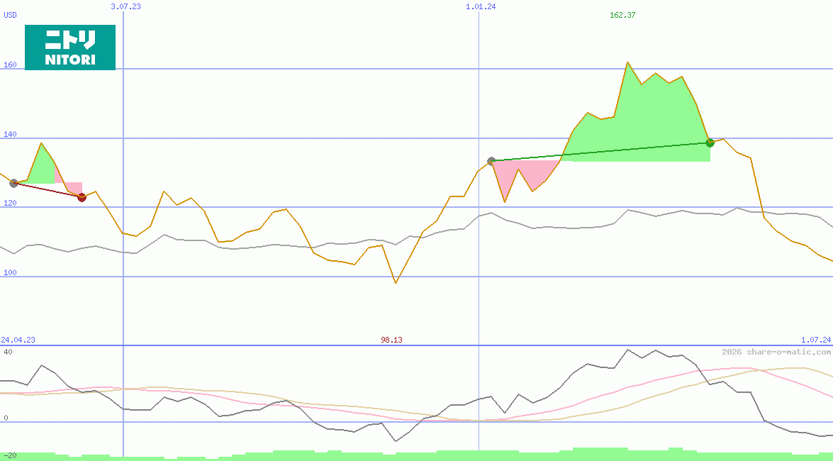Nitori Holdings Co Ltd