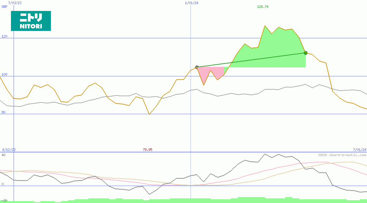 Nitori Holdings Co Ltd