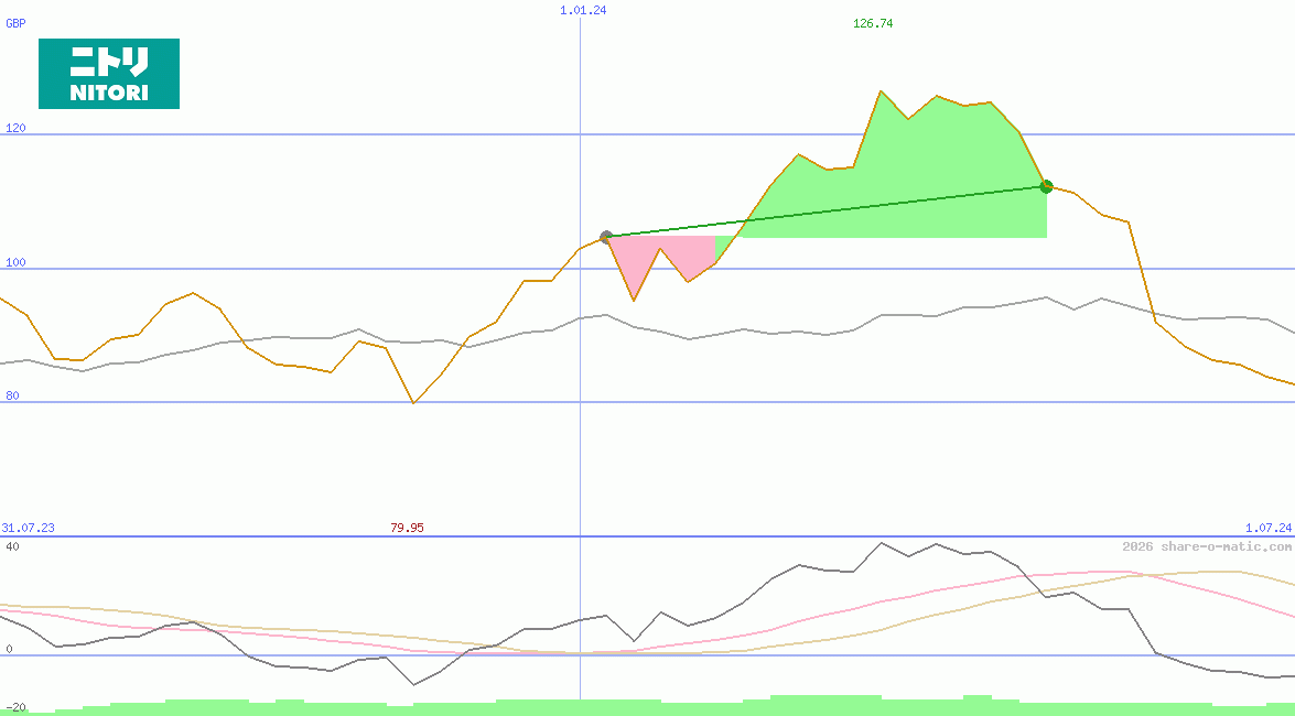 Nitori Holdings Co Ltd
