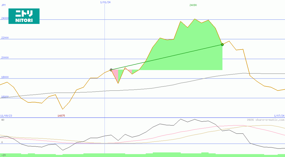 Nitori Holdings Co Ltd