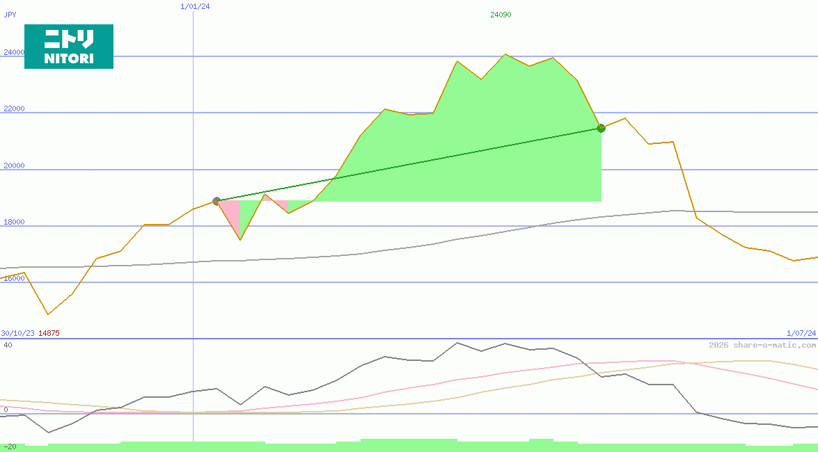 Nitori Holdings Co Ltd