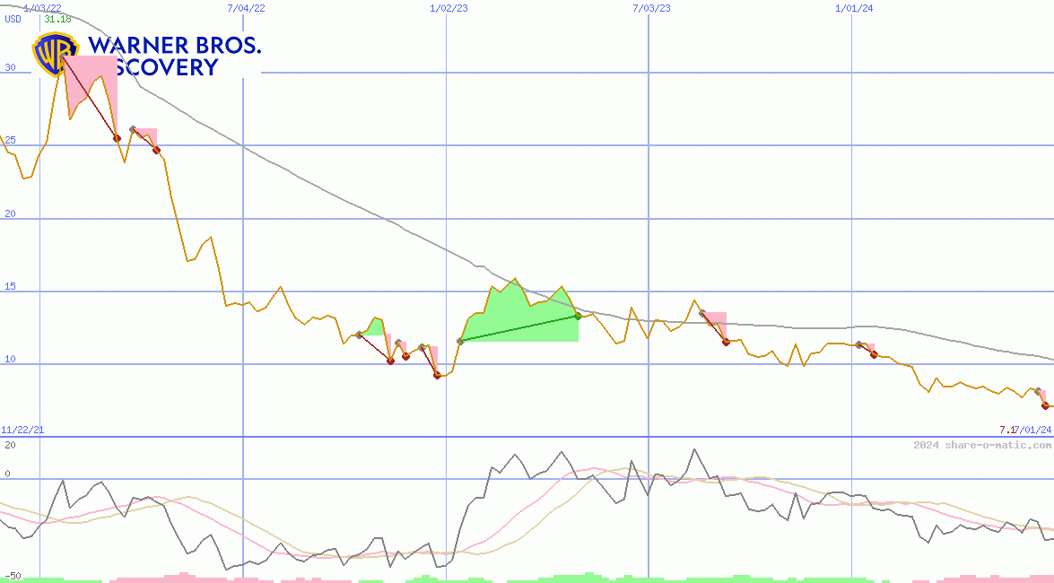 Warner Bros. Discovery, Inc